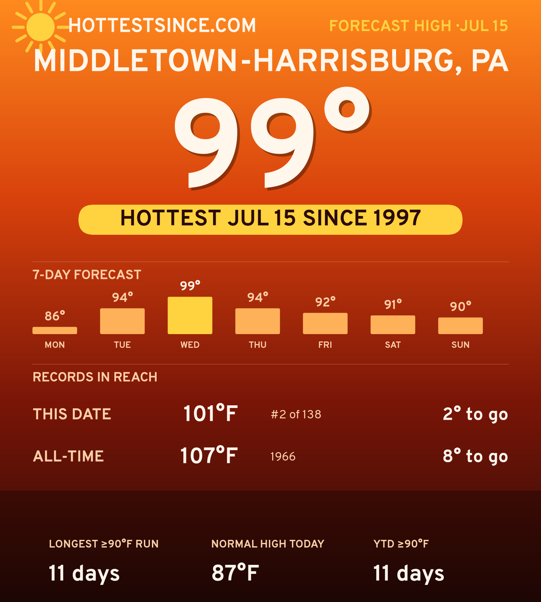Middletown-Harrisburg, PA hot share card