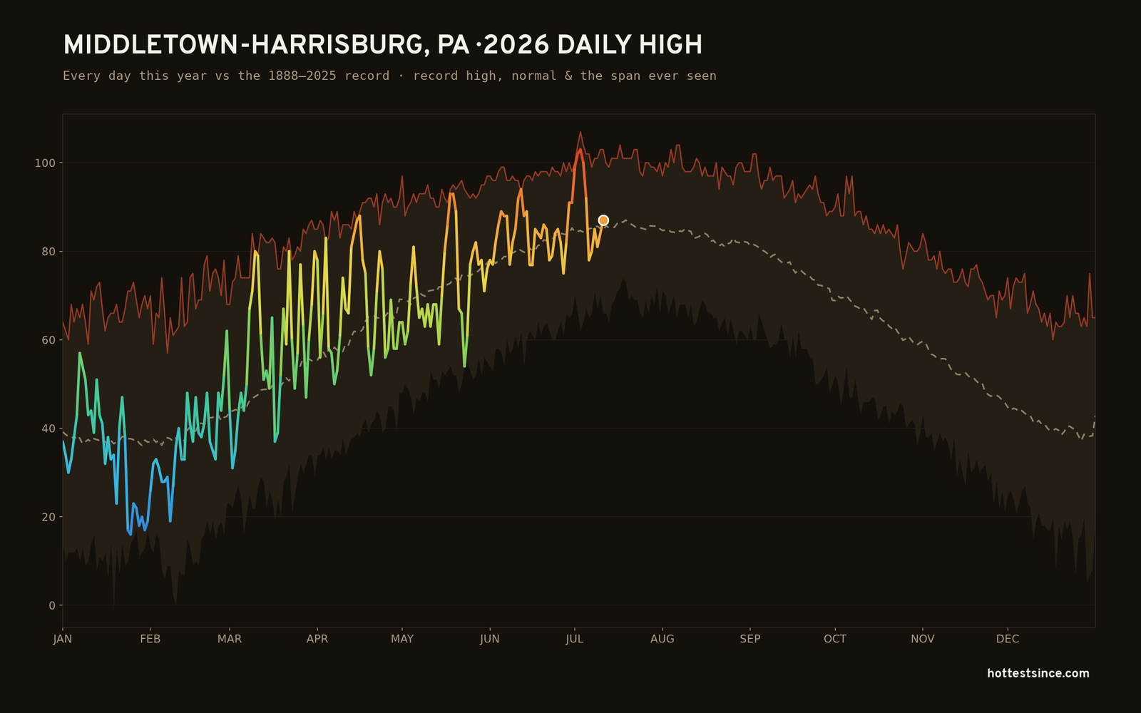 Middletown-Harrisburg, PA — 2026 daily high trace