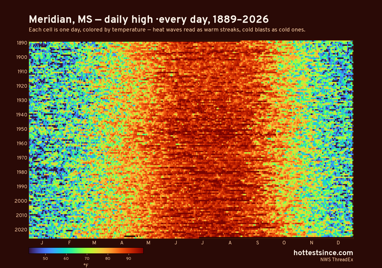 Meridian, MS daily high heat map 1889–2026