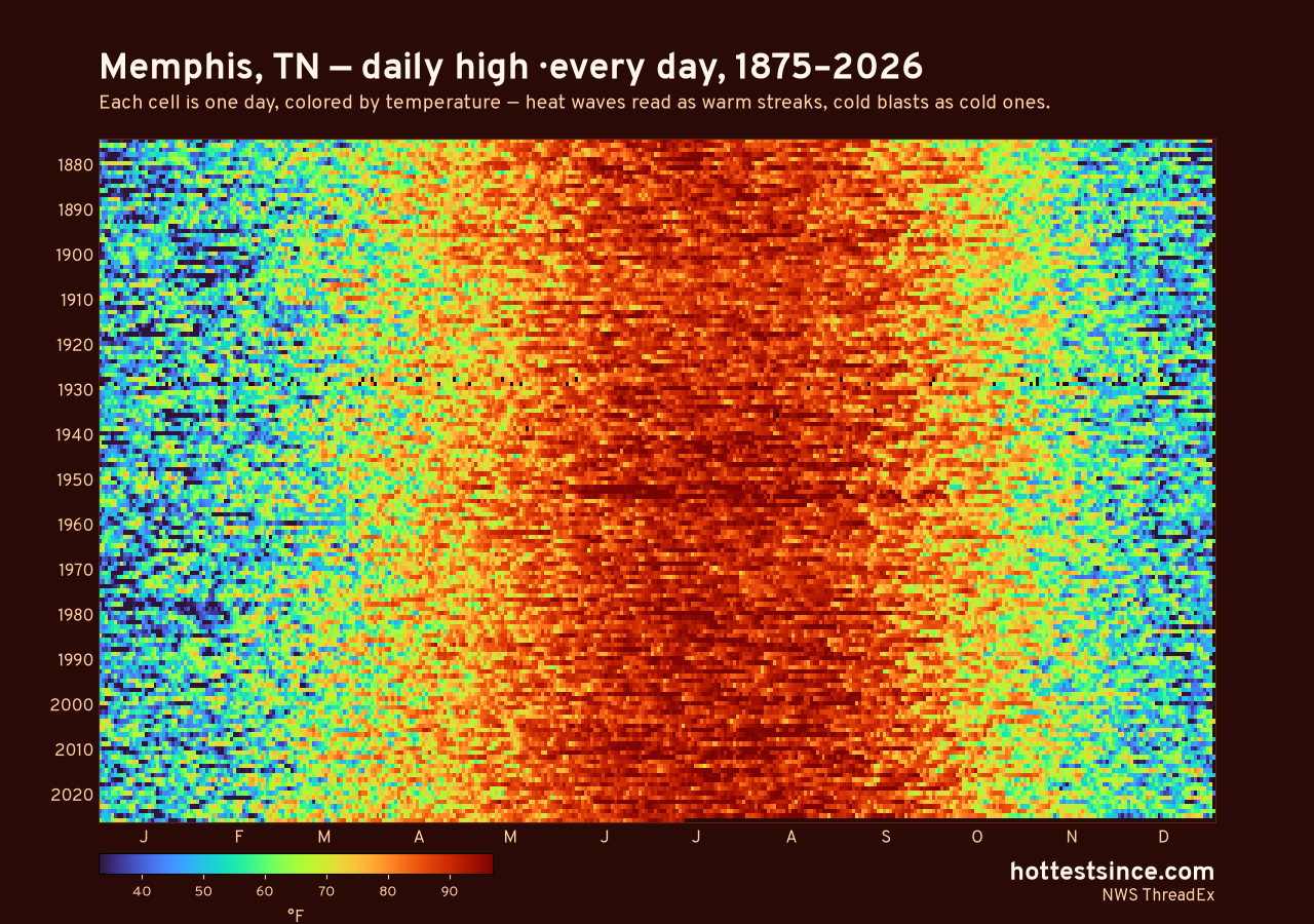 Memphis, TN daily high heat map 1875–2026