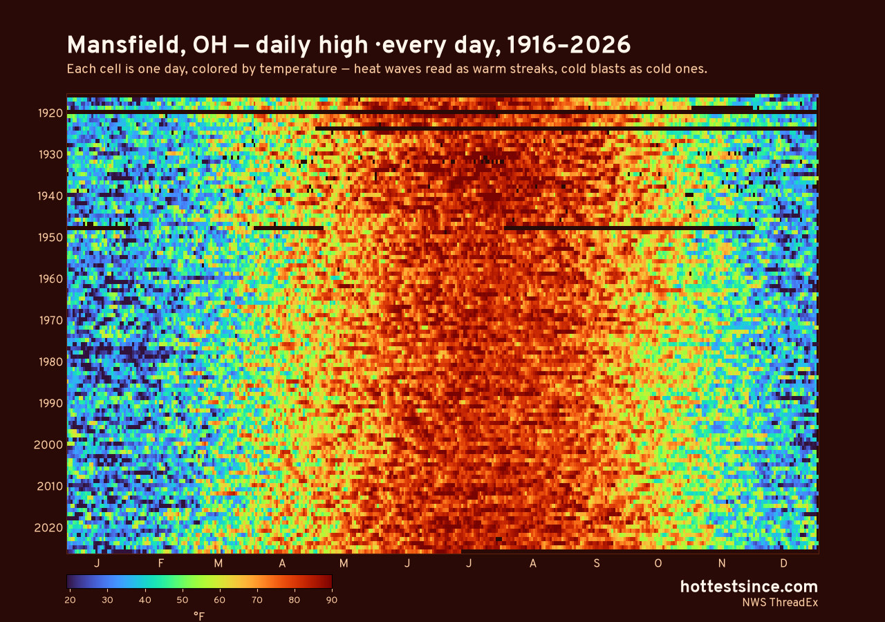 Mansfield, OH daily high heat map 1916–2026