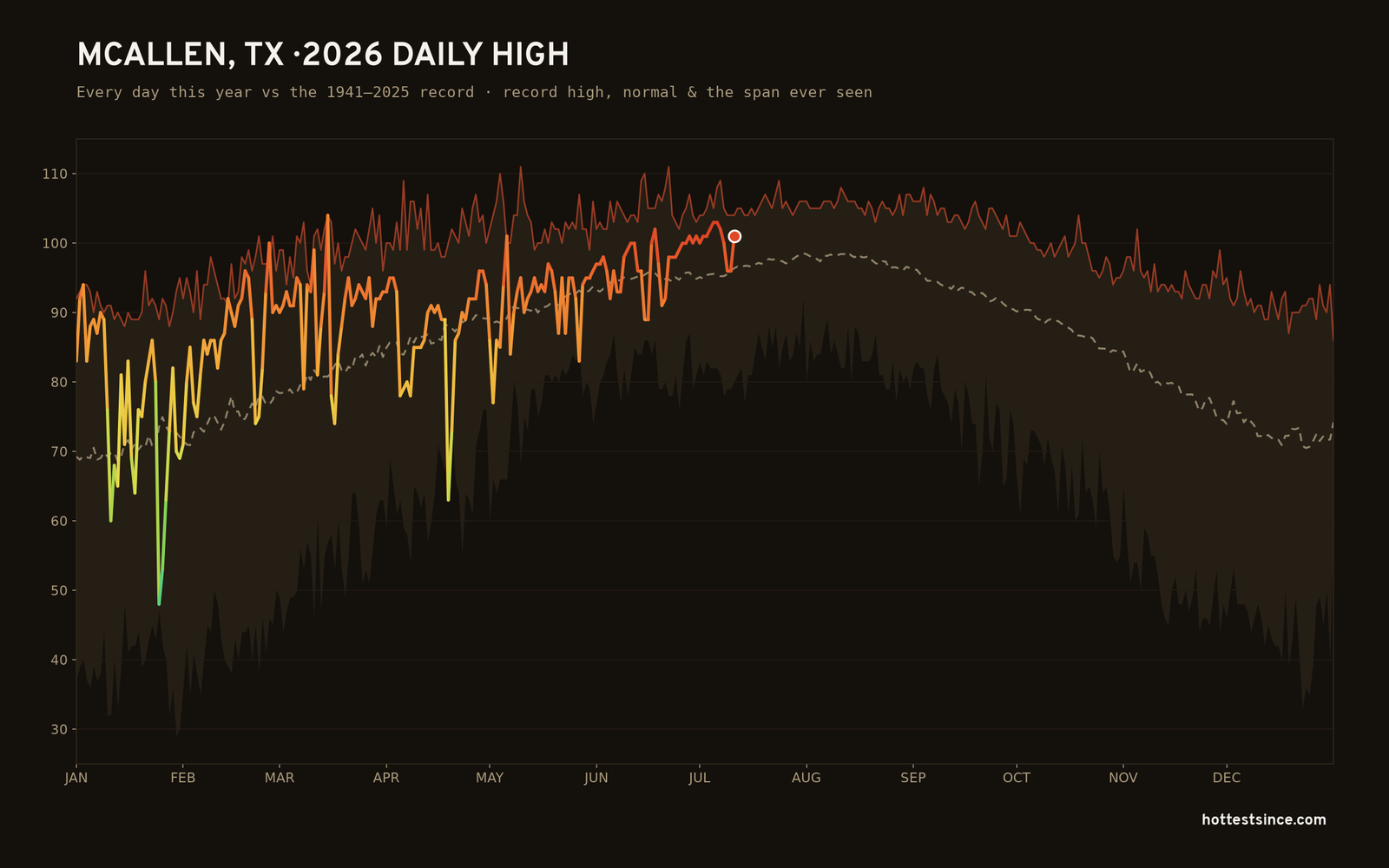 McAllen, TX — 2026 daily high trace