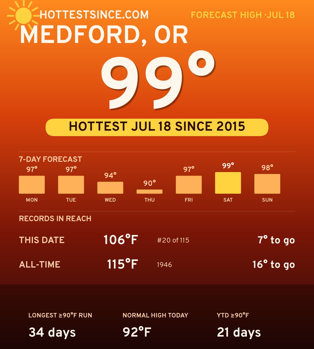 Medford, OR hot share card