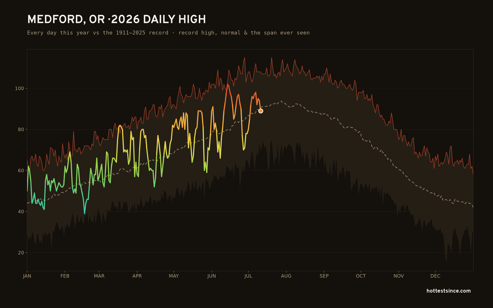 Medford, OR — 2026 daily high trace