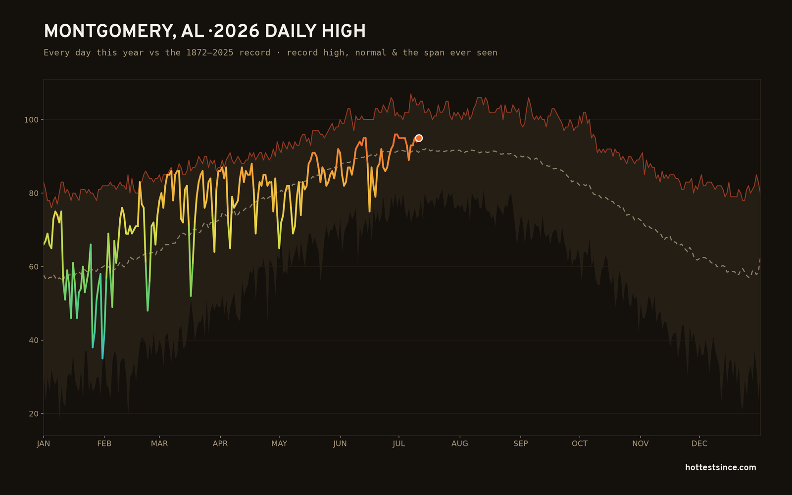 Montgomery, AL — 2026 daily high trace