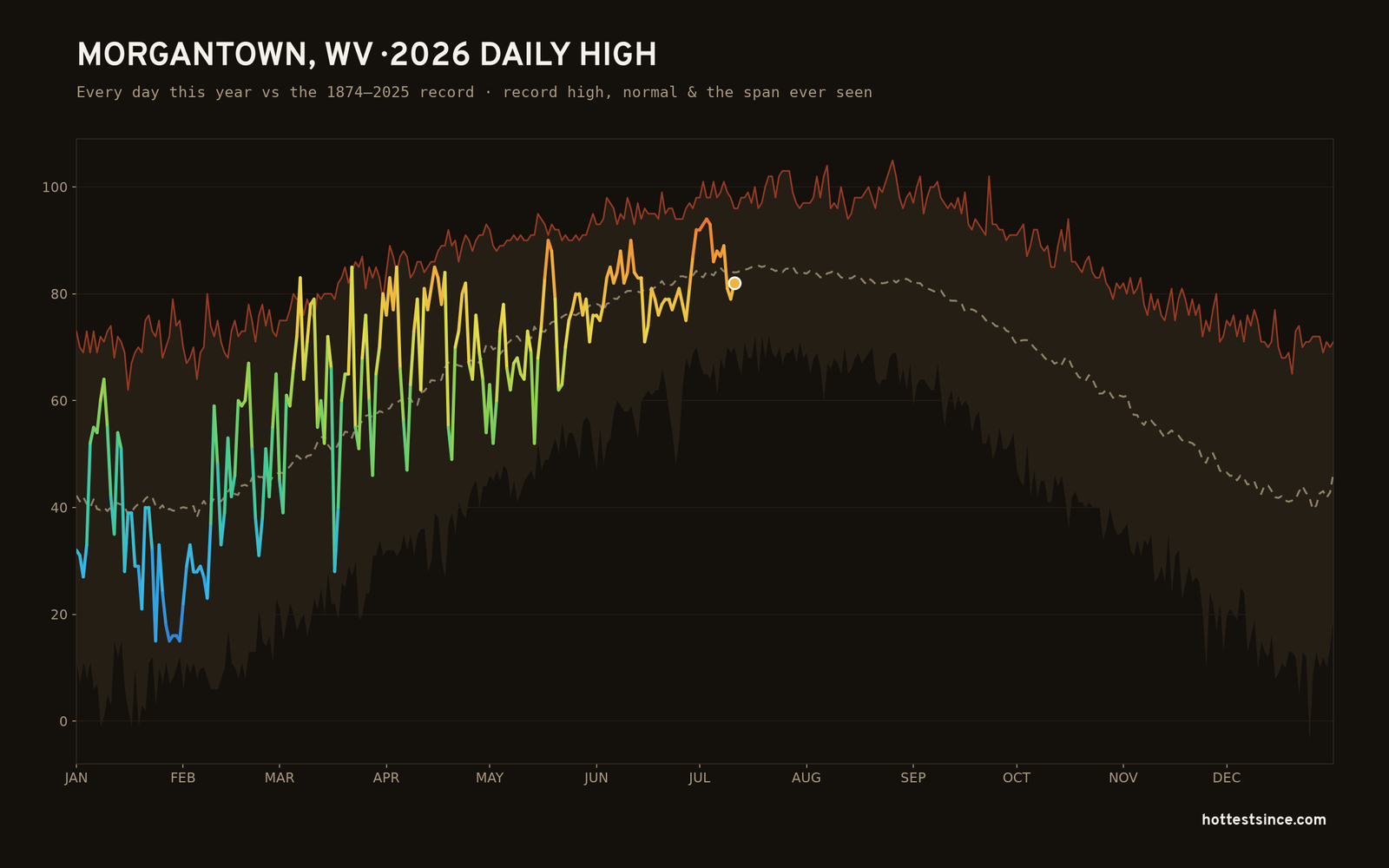 Morgantown, WV — 2026 daily high trace