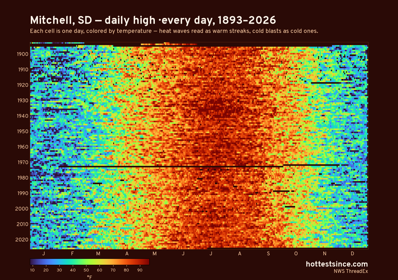 Mitchell, SD daily high heat map 1893–2026