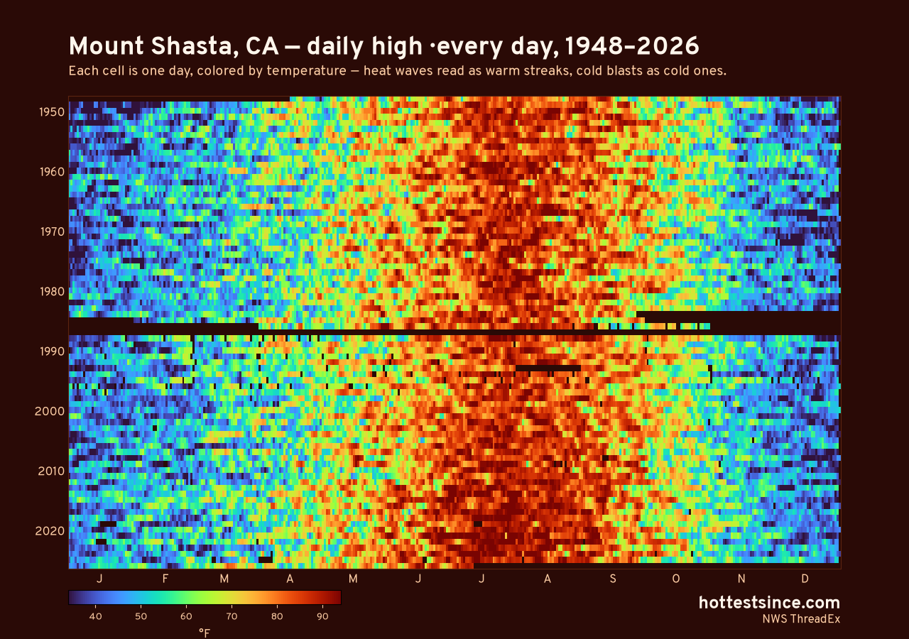 Mount Shasta, CA daily high heat map 1948–2026