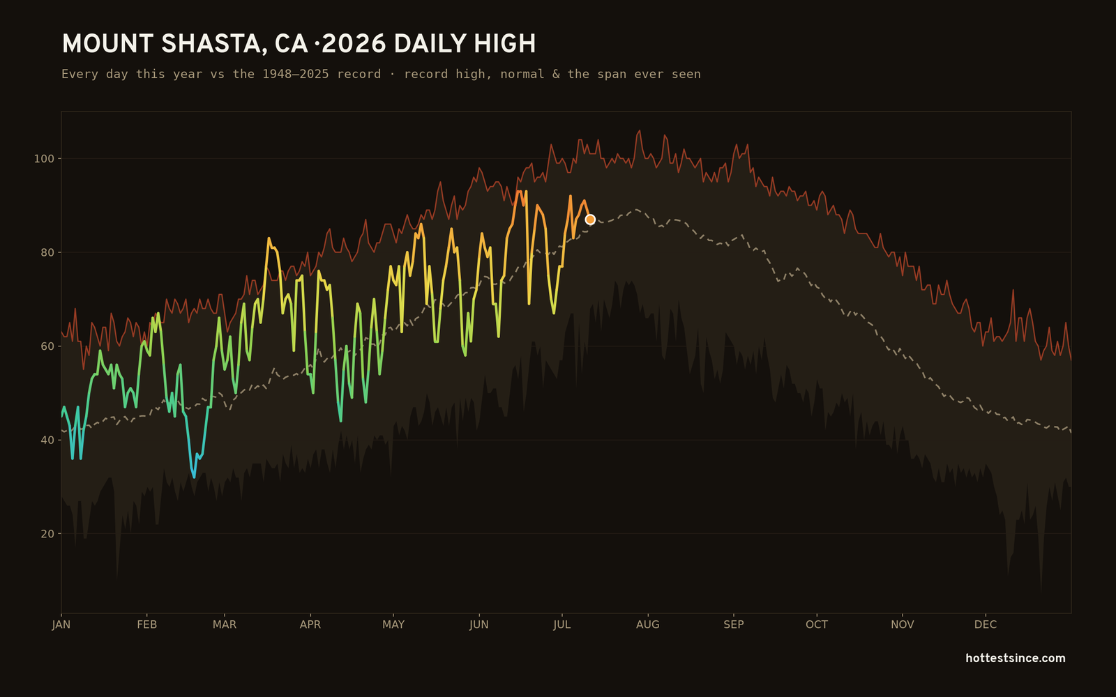 Mount Shasta, CA — 2026 daily high trace