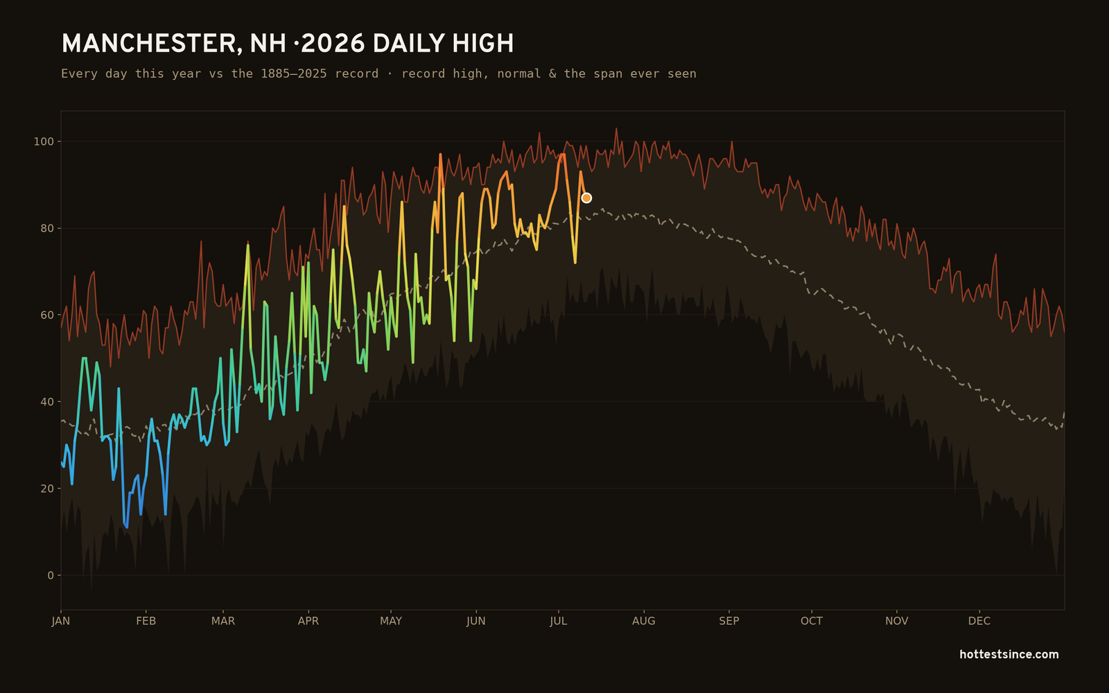 Manchester, NH — 2026 daily high trace