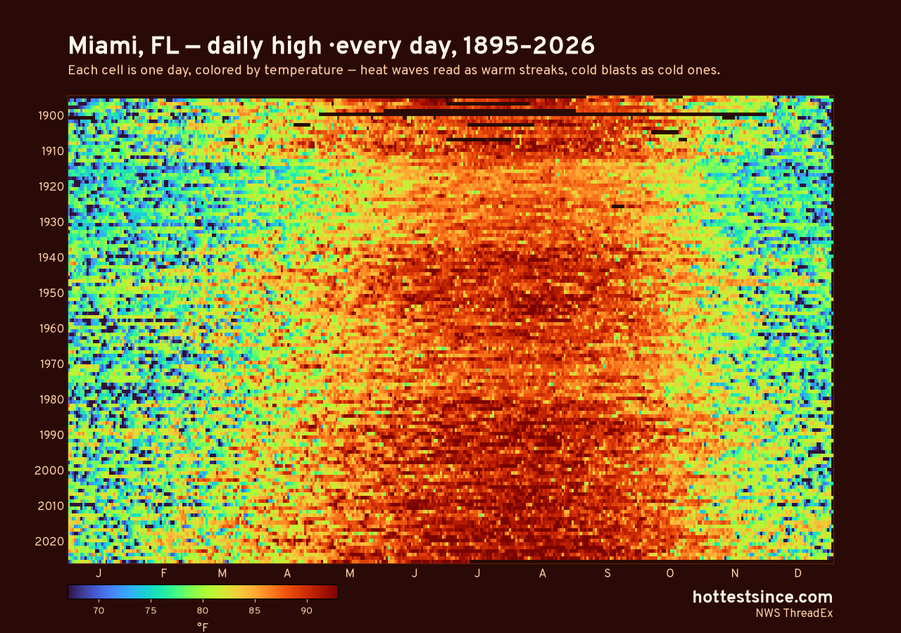 Miami, FL daily high heat map 1895–2026