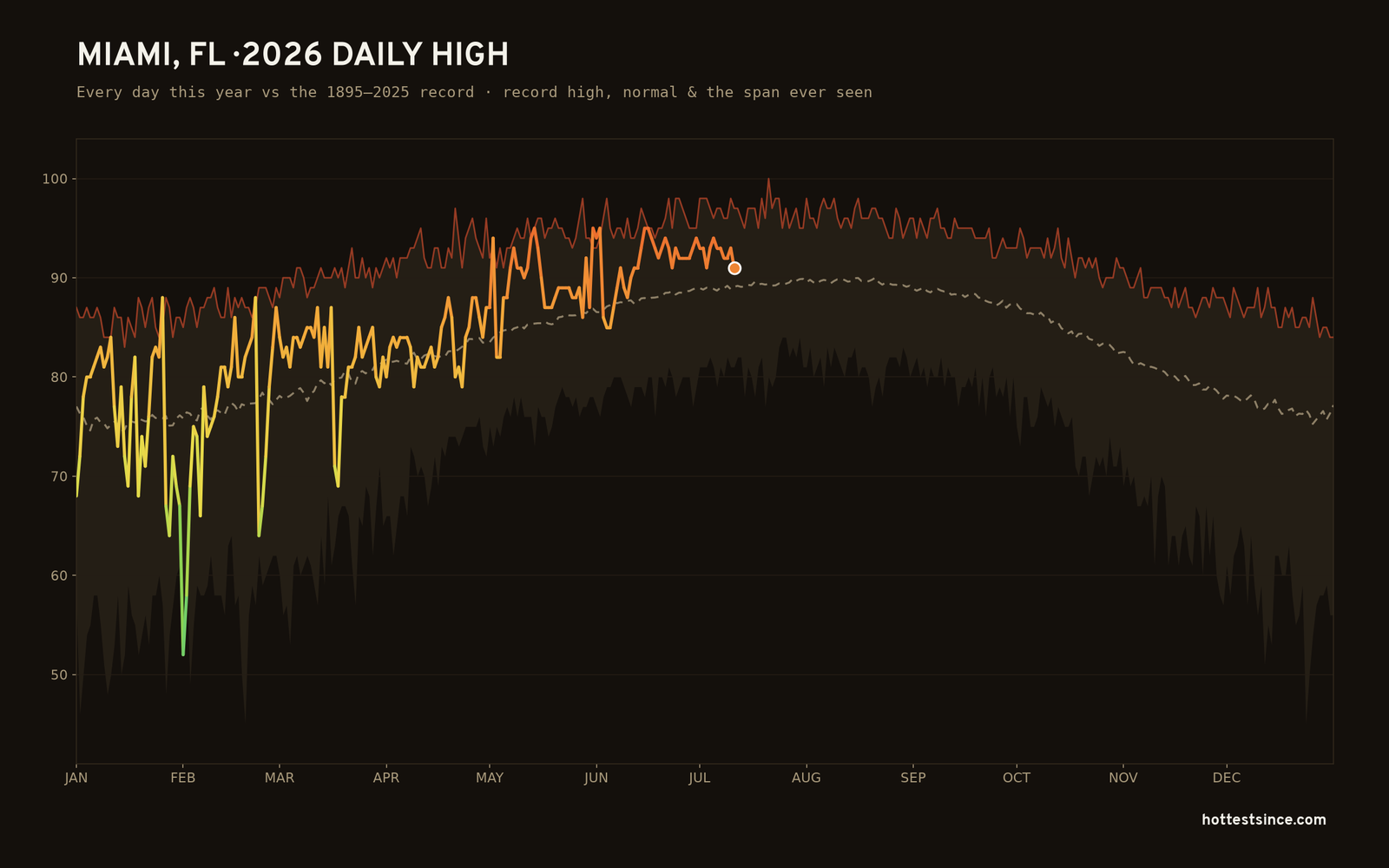 Miami, FL — 2026 daily high trace