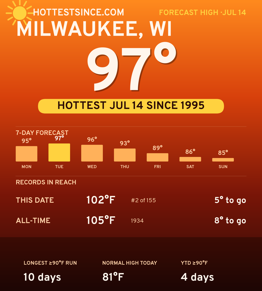 Milwaukee, WI hot share card