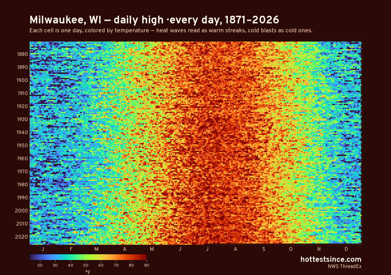 Milwaukee, WI daily high heat map 1871–2026