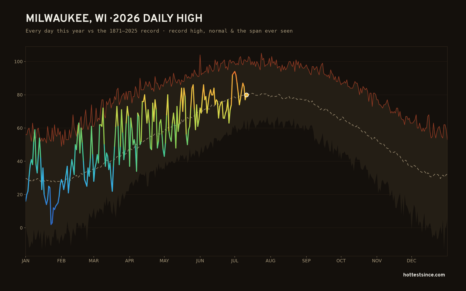 Milwaukee, WI — 2026 daily high trace