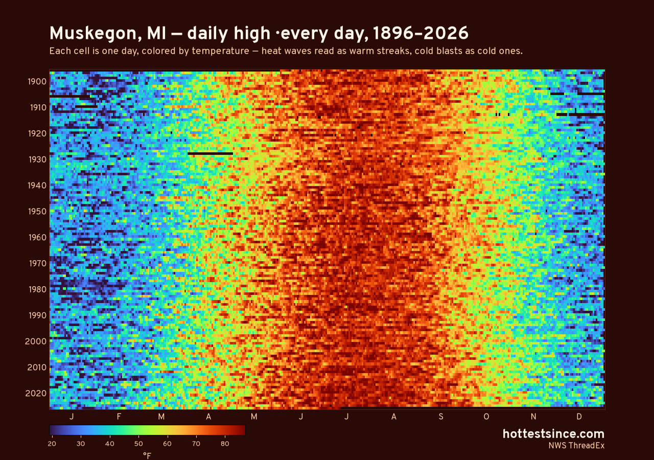 Muskegon, MI daily high heat map 1896–2026