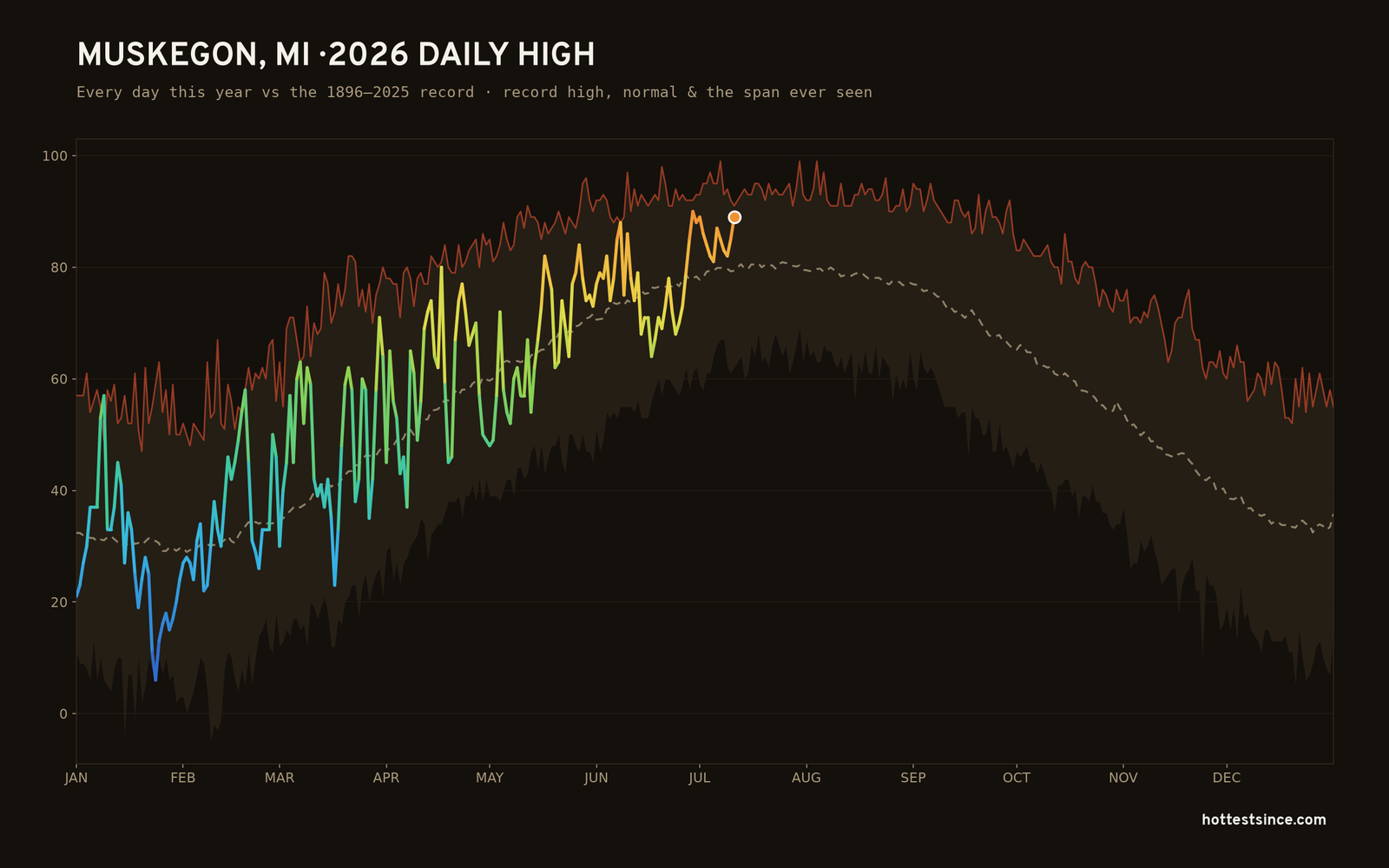 Muskegon, MI — 2026 daily high trace
