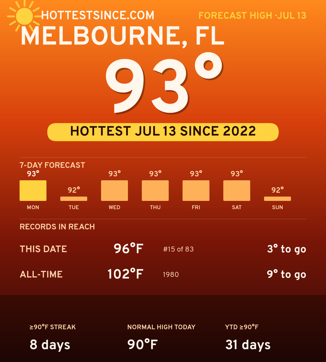 Melbourne, FL hot share card
