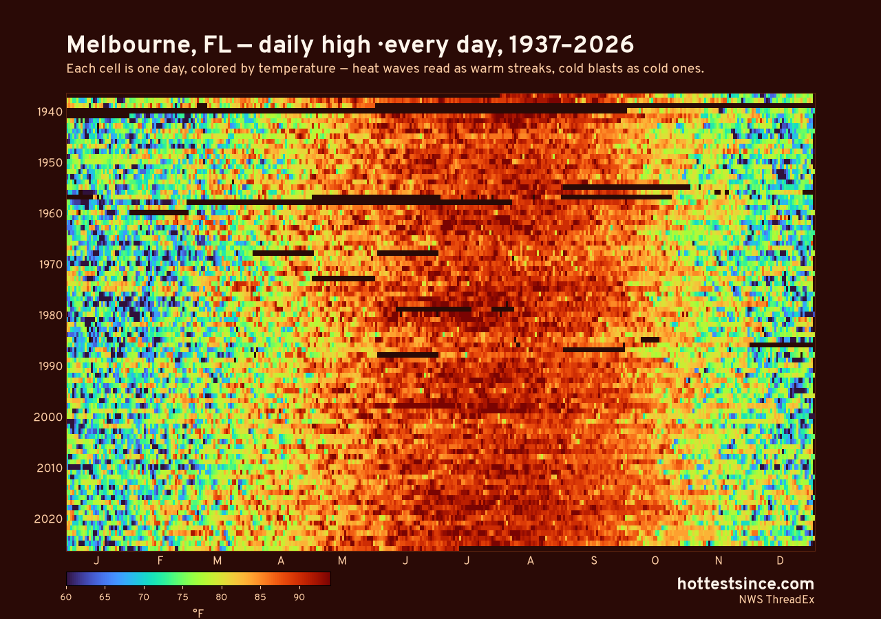 Melbourne, FL daily high heat map 1937–2026