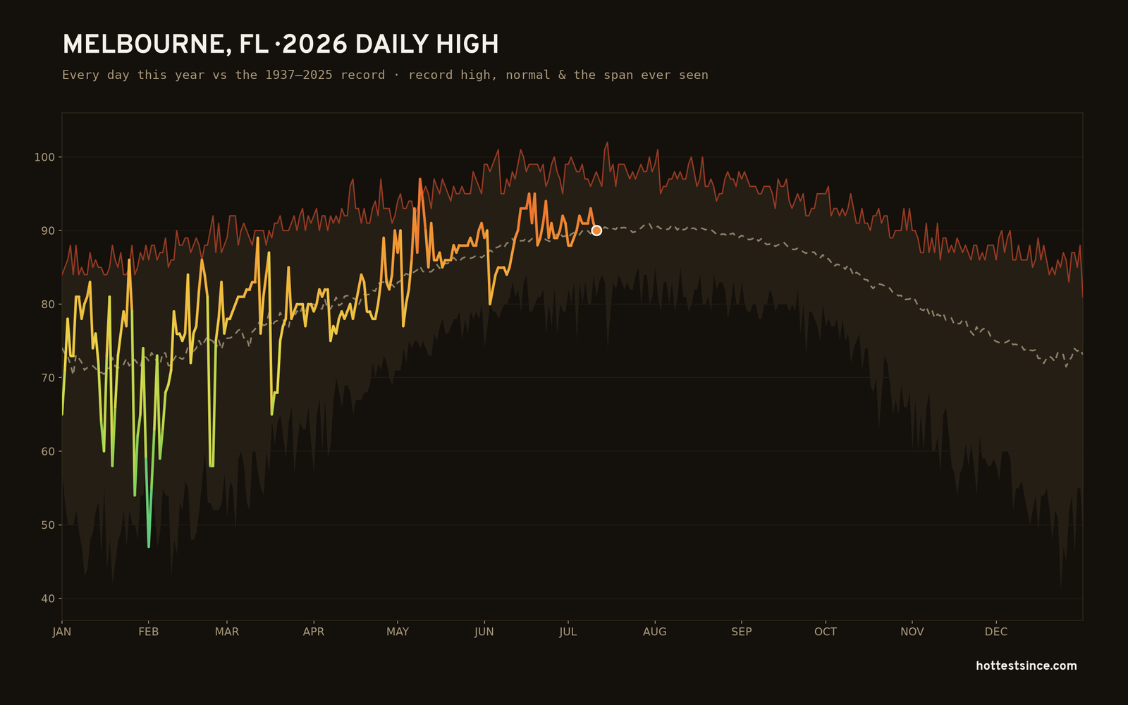 Melbourne, FL — 2026 daily high trace