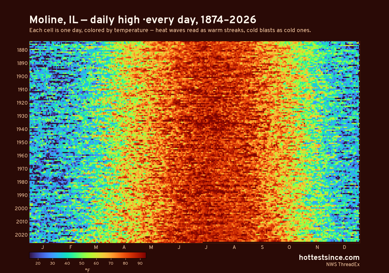 Moline, IL daily high heat map 1874–2026