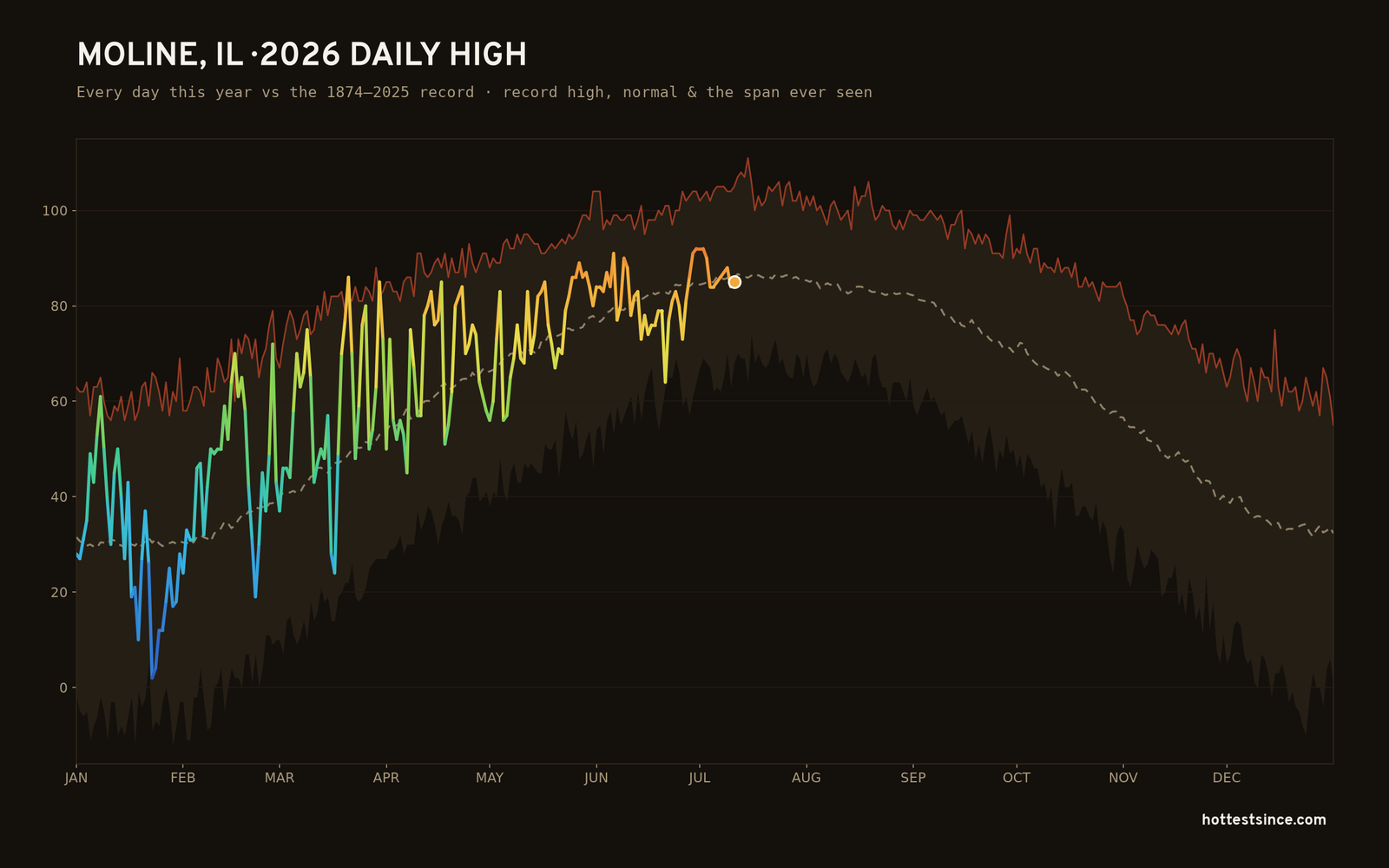 Moline, IL — 2026 daily high trace