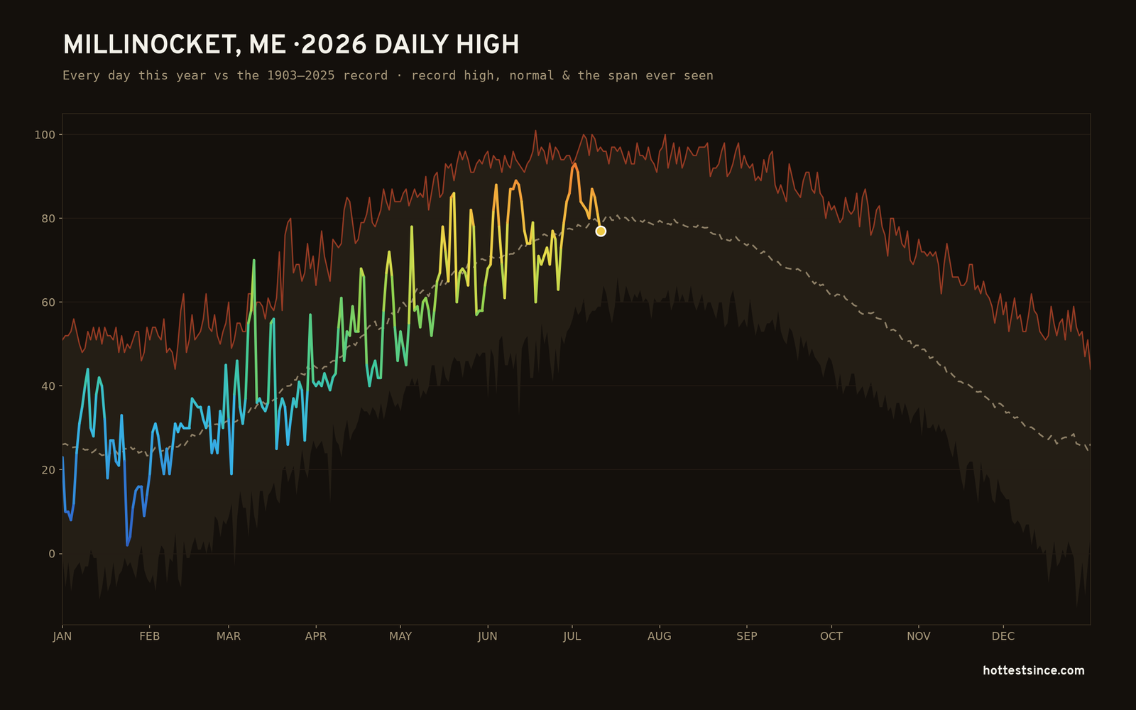 Millinocket, ME — 2026 daily high trace
