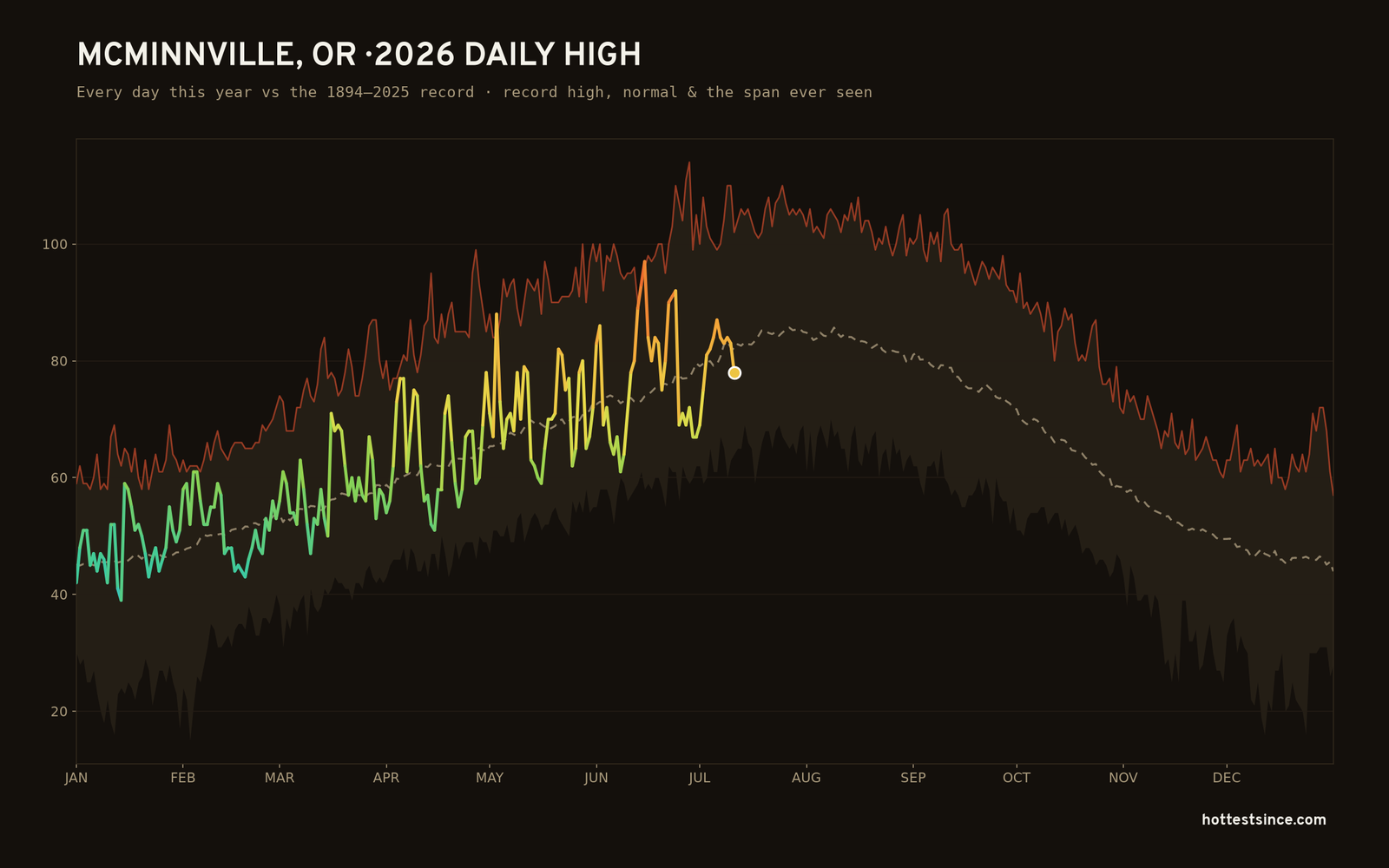 McMinnville, OR — 2026 daily high trace