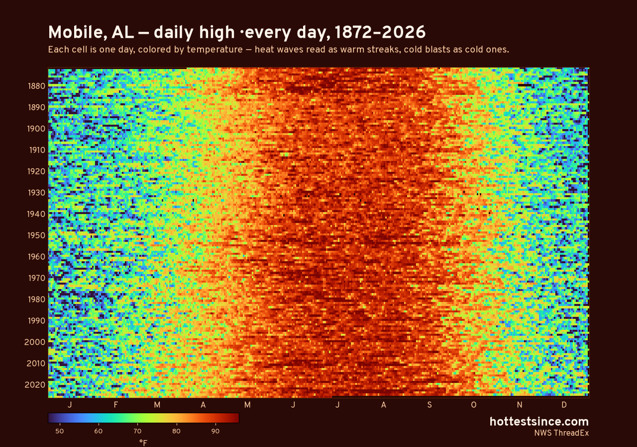 Mobile, AL daily high heat map 1872–2026