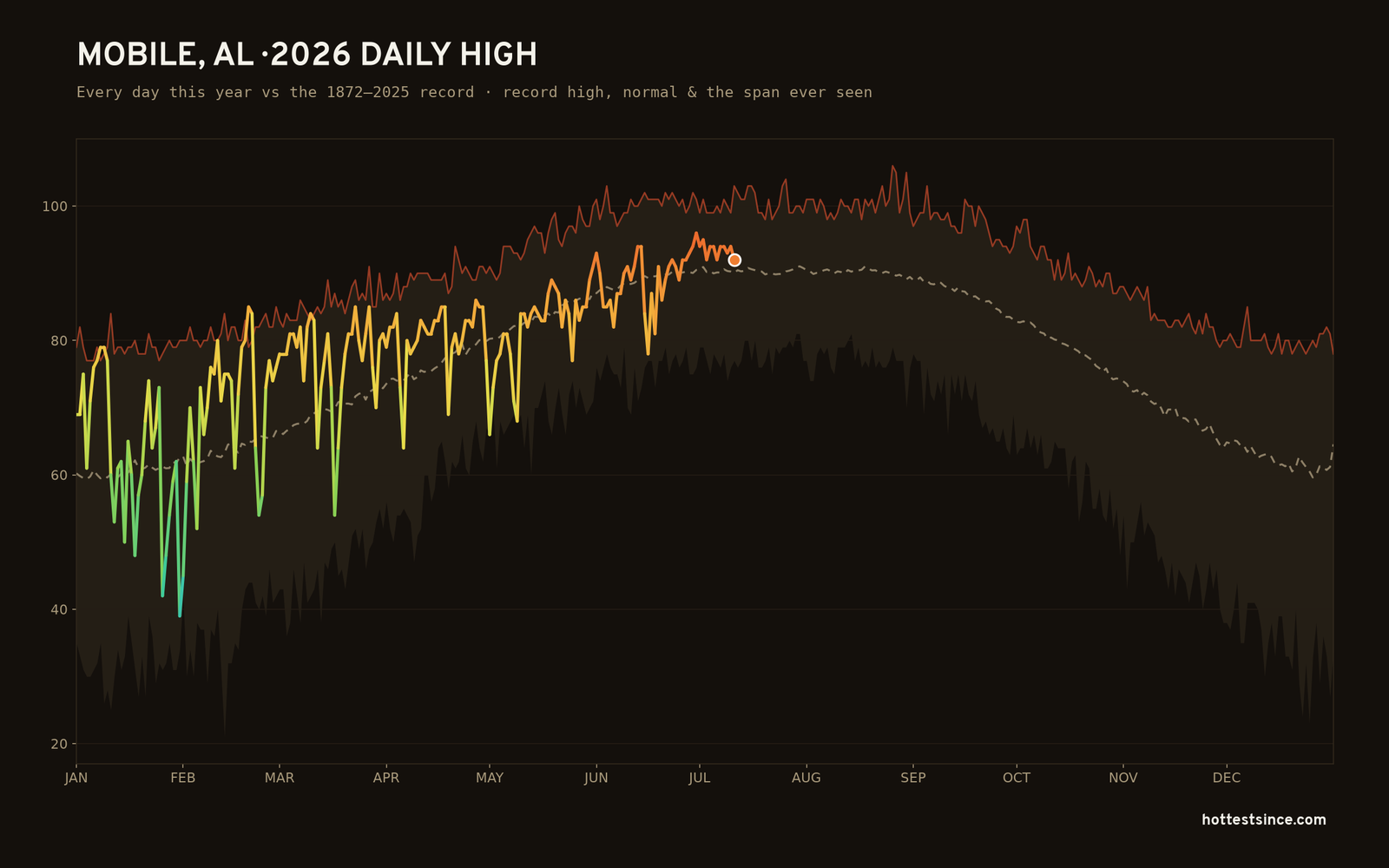 Mobile, AL — 2026 daily high trace