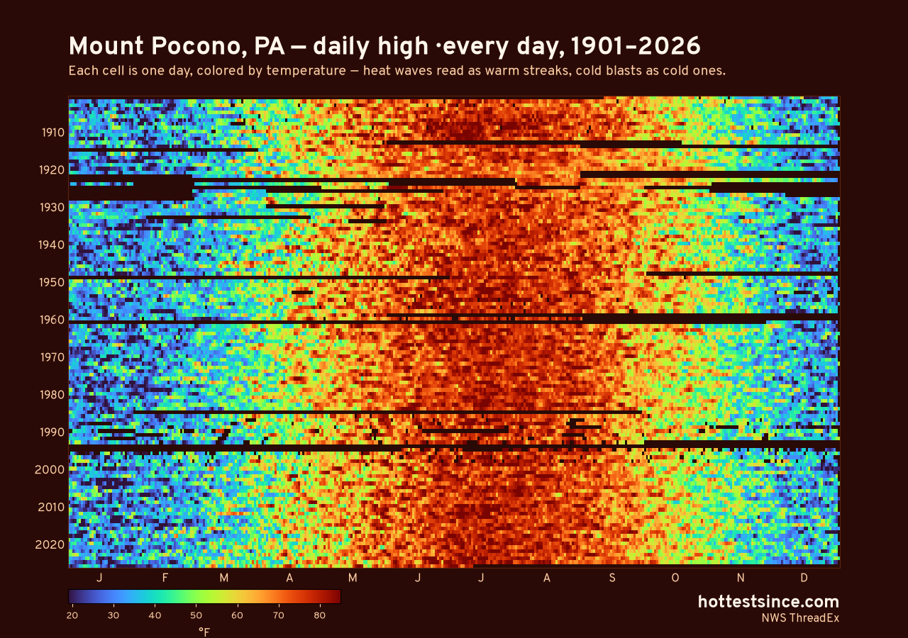 Mount Pocono, PA daily high heat map 1901–2026