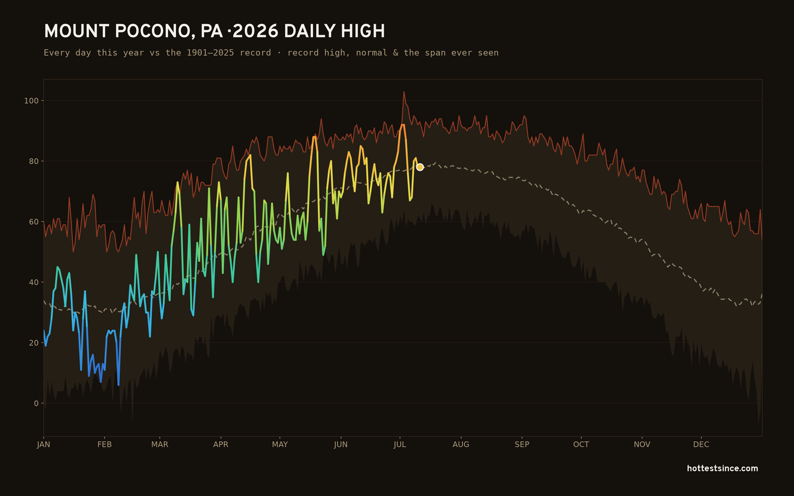 Mount Pocono, PA — 2026 daily high trace