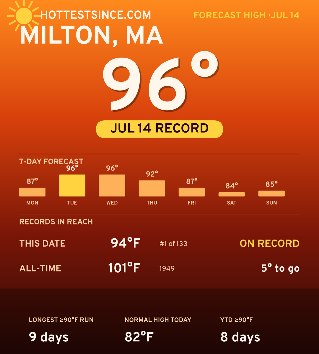 Milton, MA hot share card