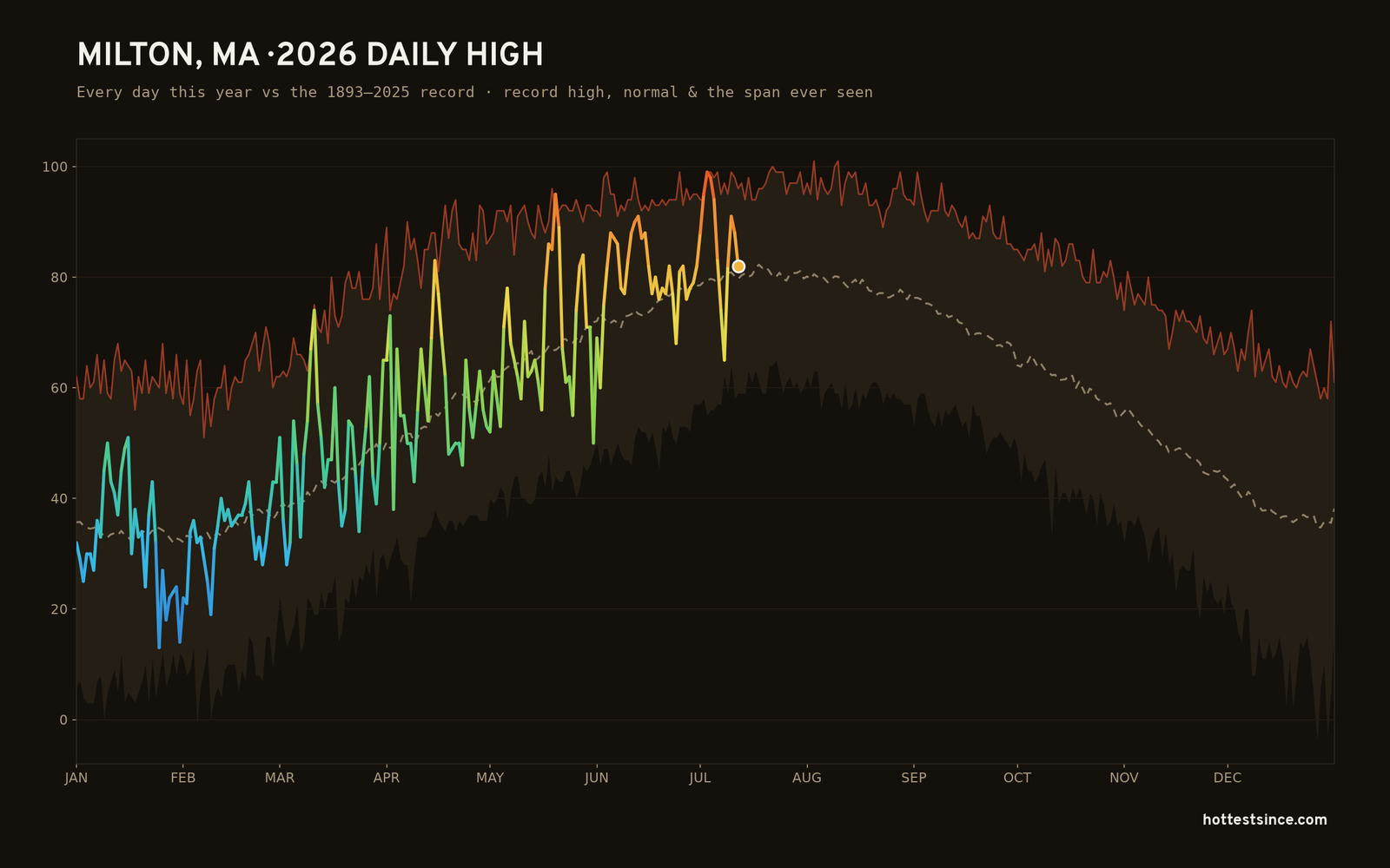 Milton, MA — 2026 daily high trace