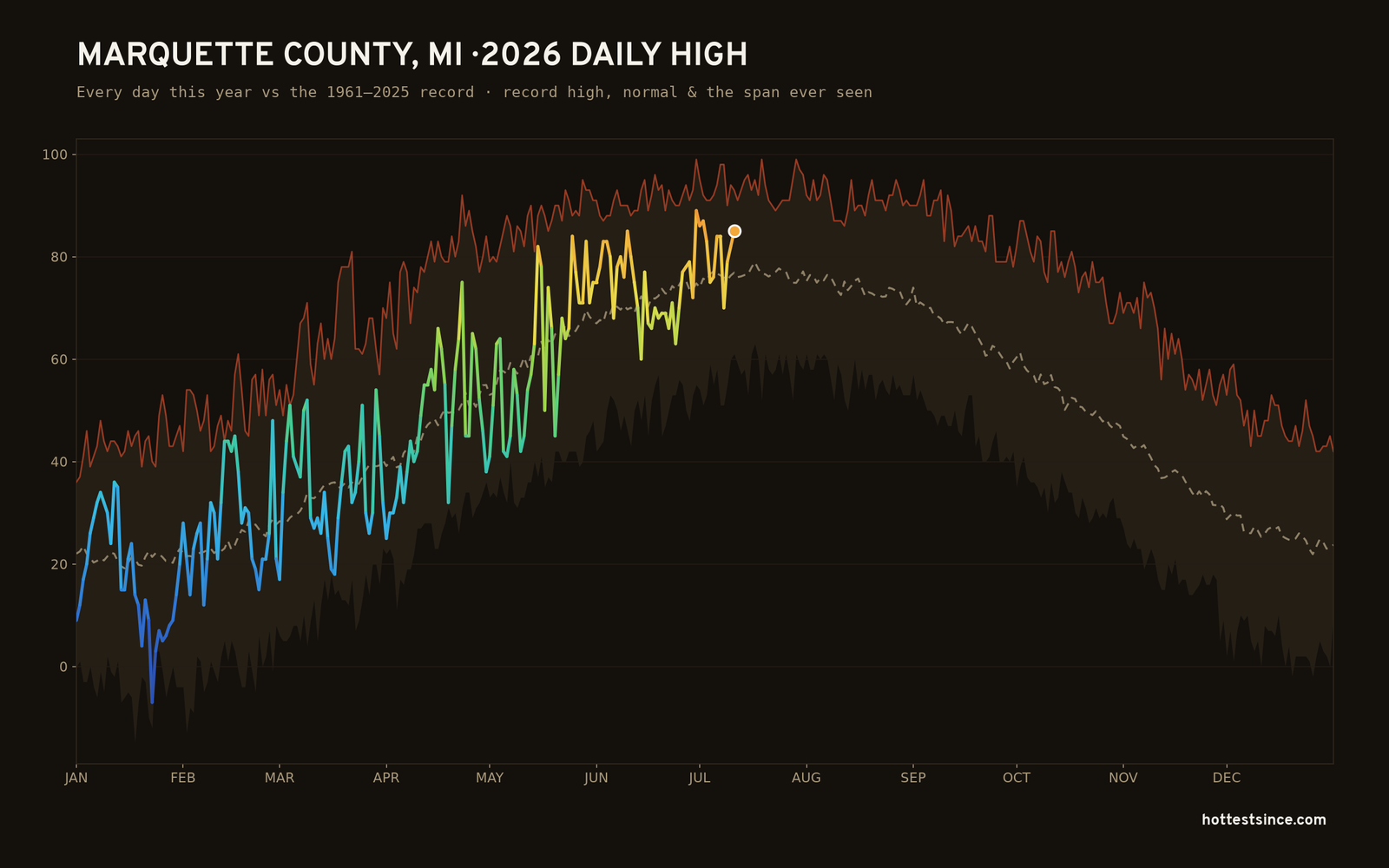 Marquette County, MI — 2026 daily high trace