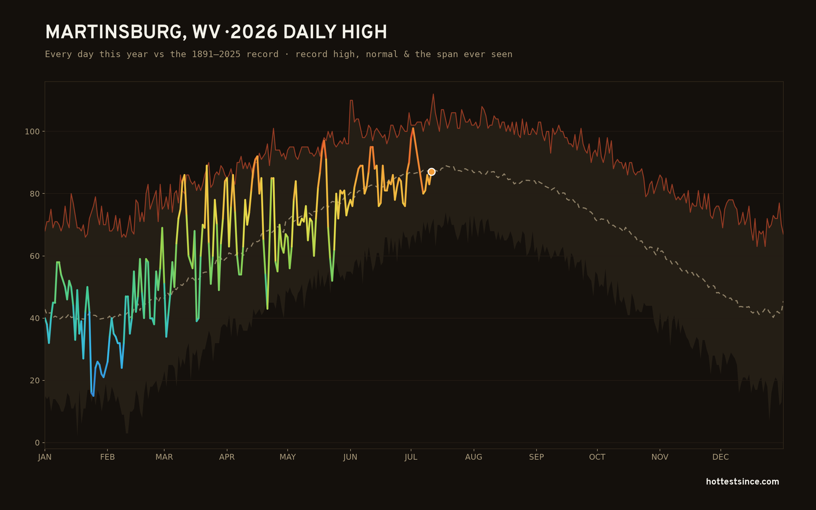 Martinsburg, WV — 2026 daily high trace
