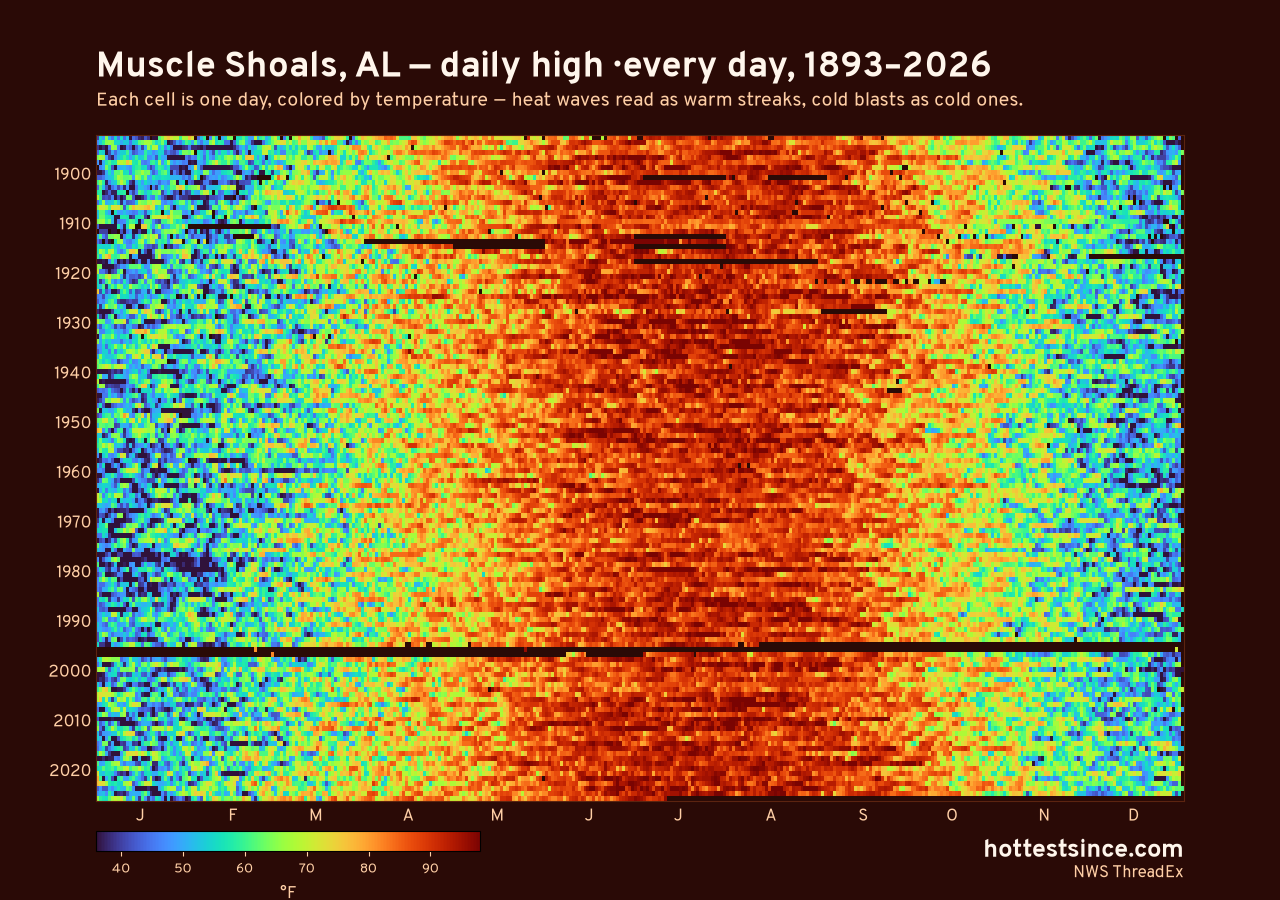 Muscle Shoals, AL daily high heat map 1893–2026