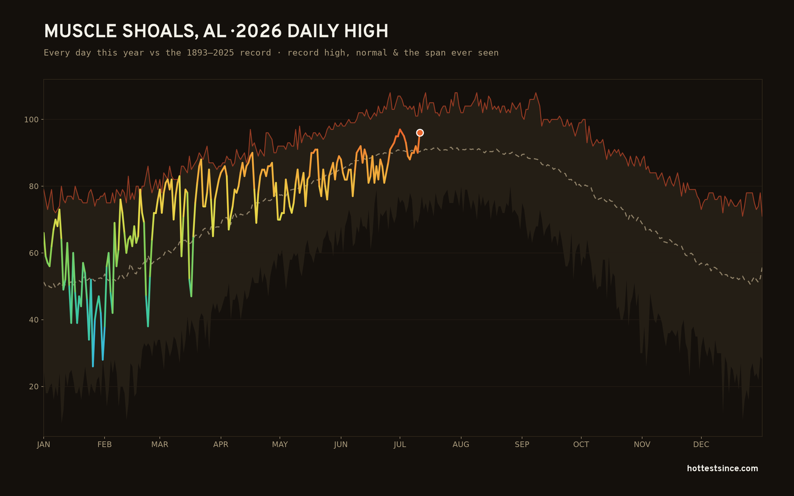 Muscle Shoals, AL — 2026 daily high trace
