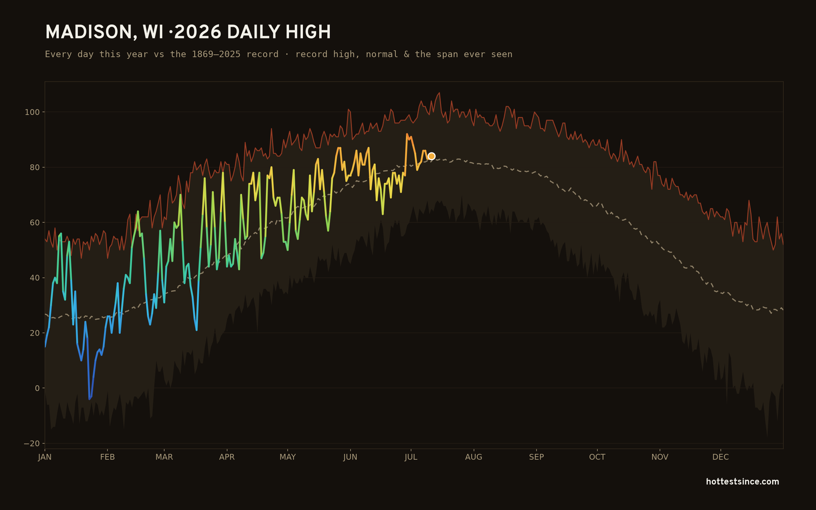 Madison, WI — 2026 daily high trace