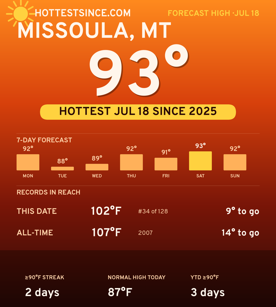 Missoula, MT hot share card
