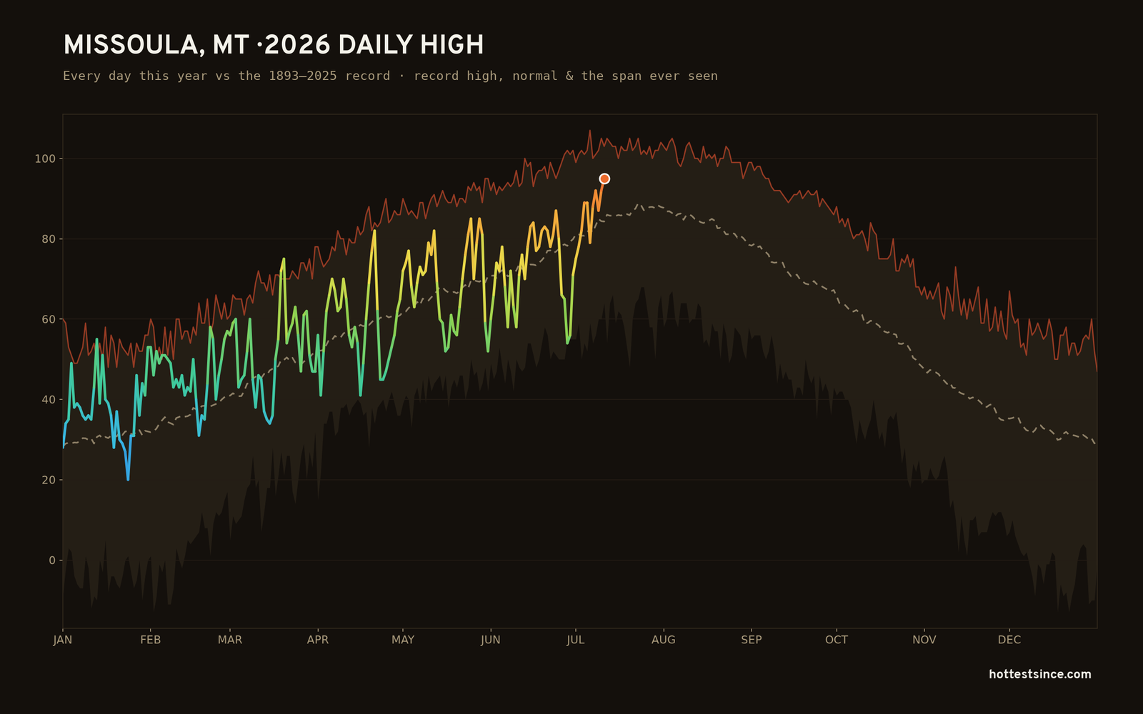 Missoula, MT — 2026 daily high trace