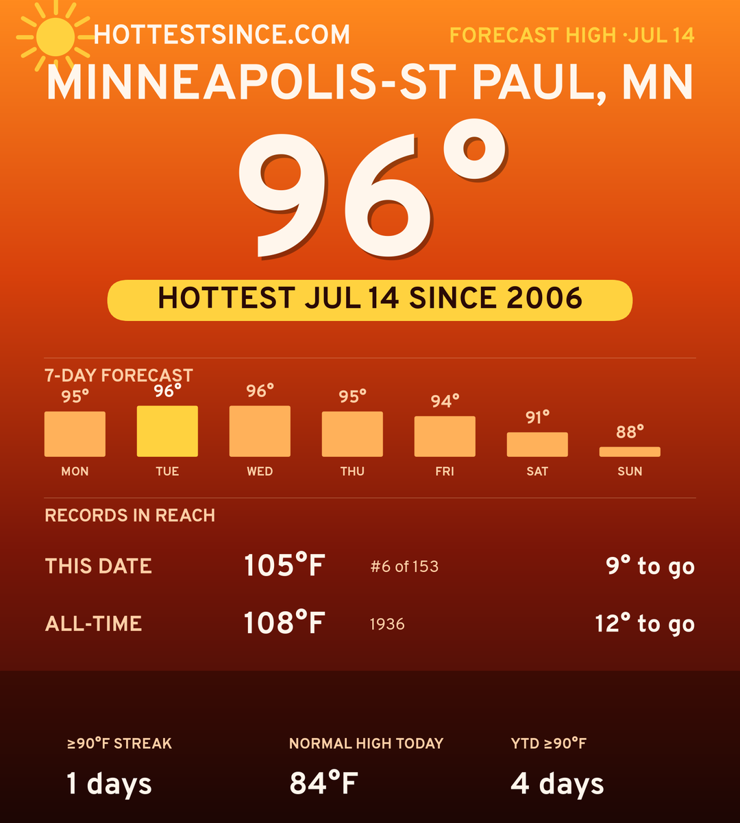 Minneapolis-St Paul, MN hot share card