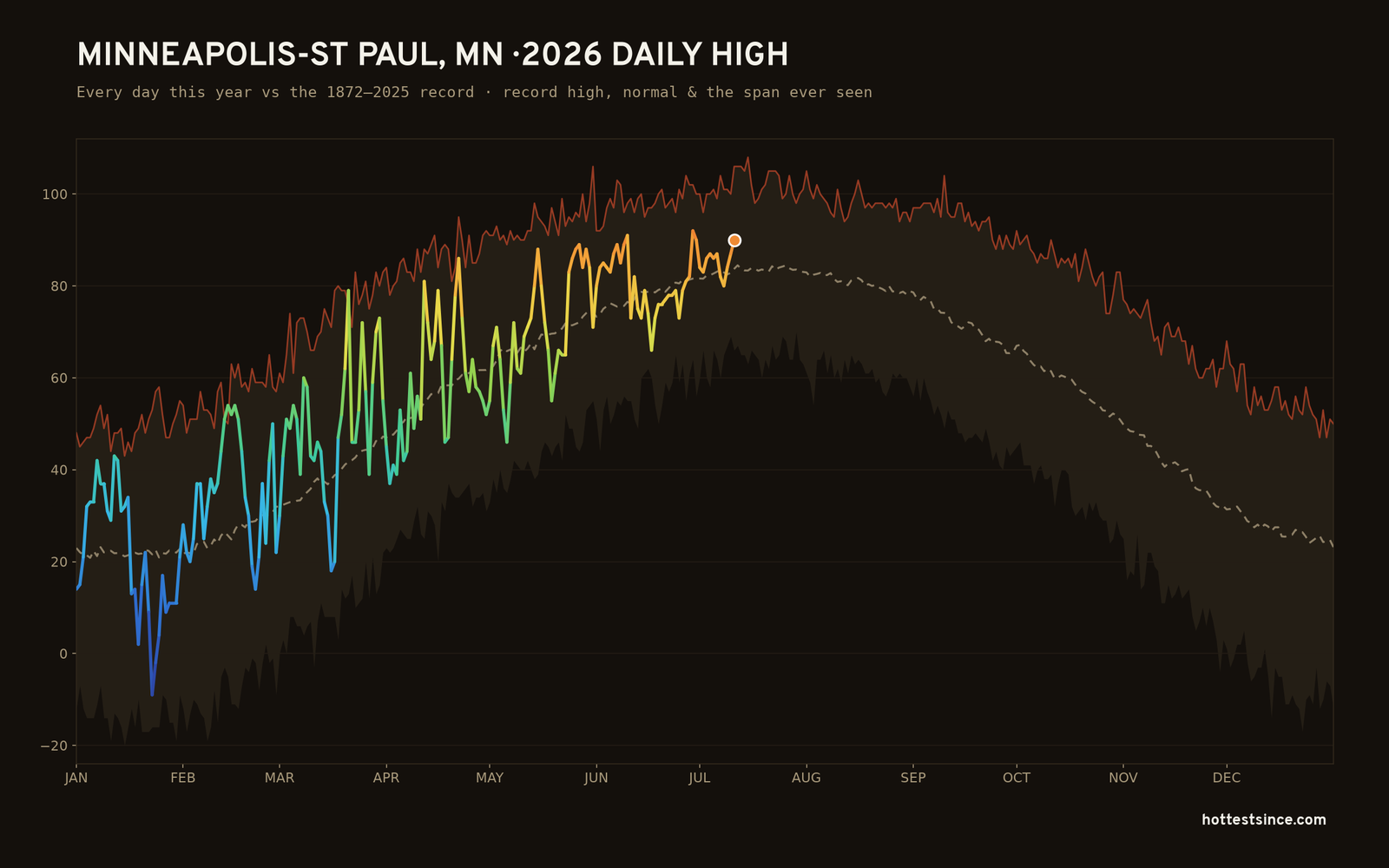 Minneapolis-St Paul, MN — 2026 daily high trace