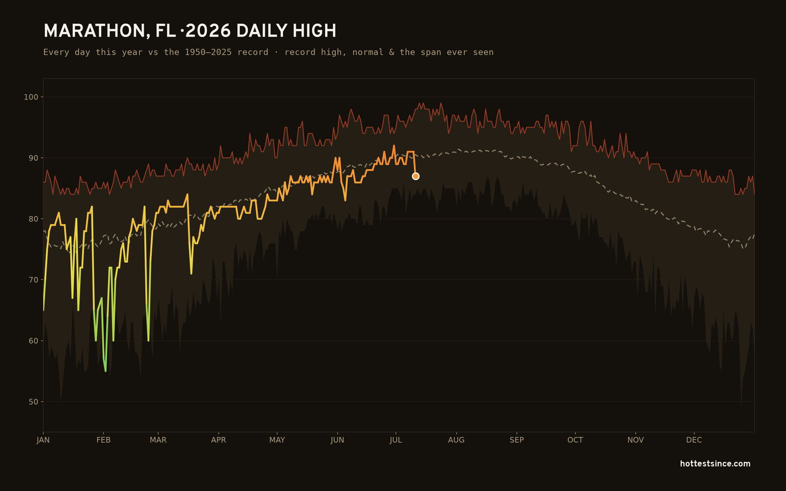 Marathon, FL — 2026 daily high trace
