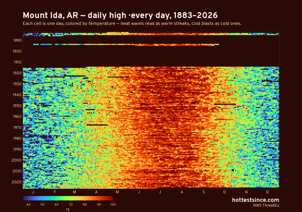 Mount Ida, AR daily high heat map 1883–2026