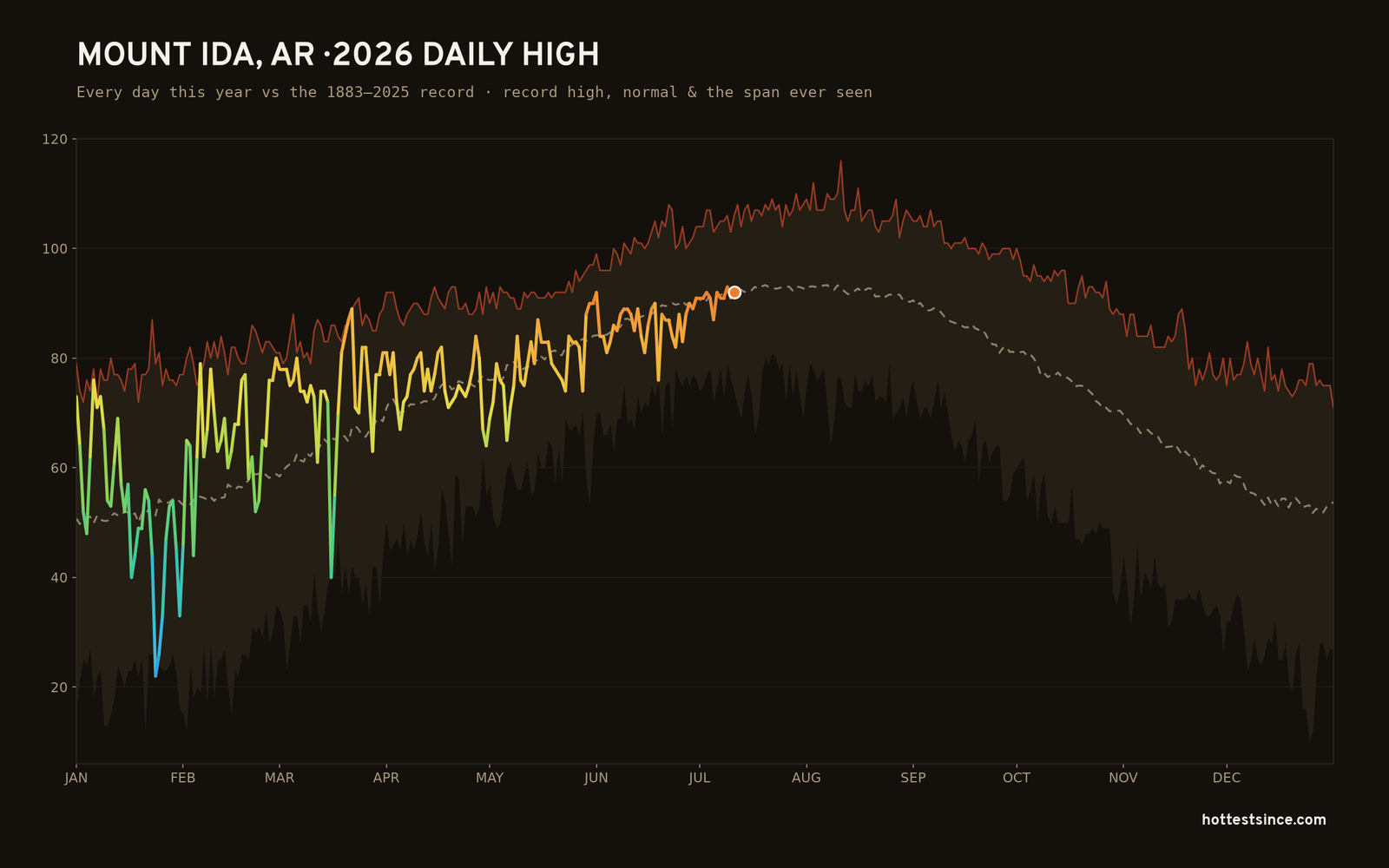 Mount Ida, AR — 2026 daily high trace