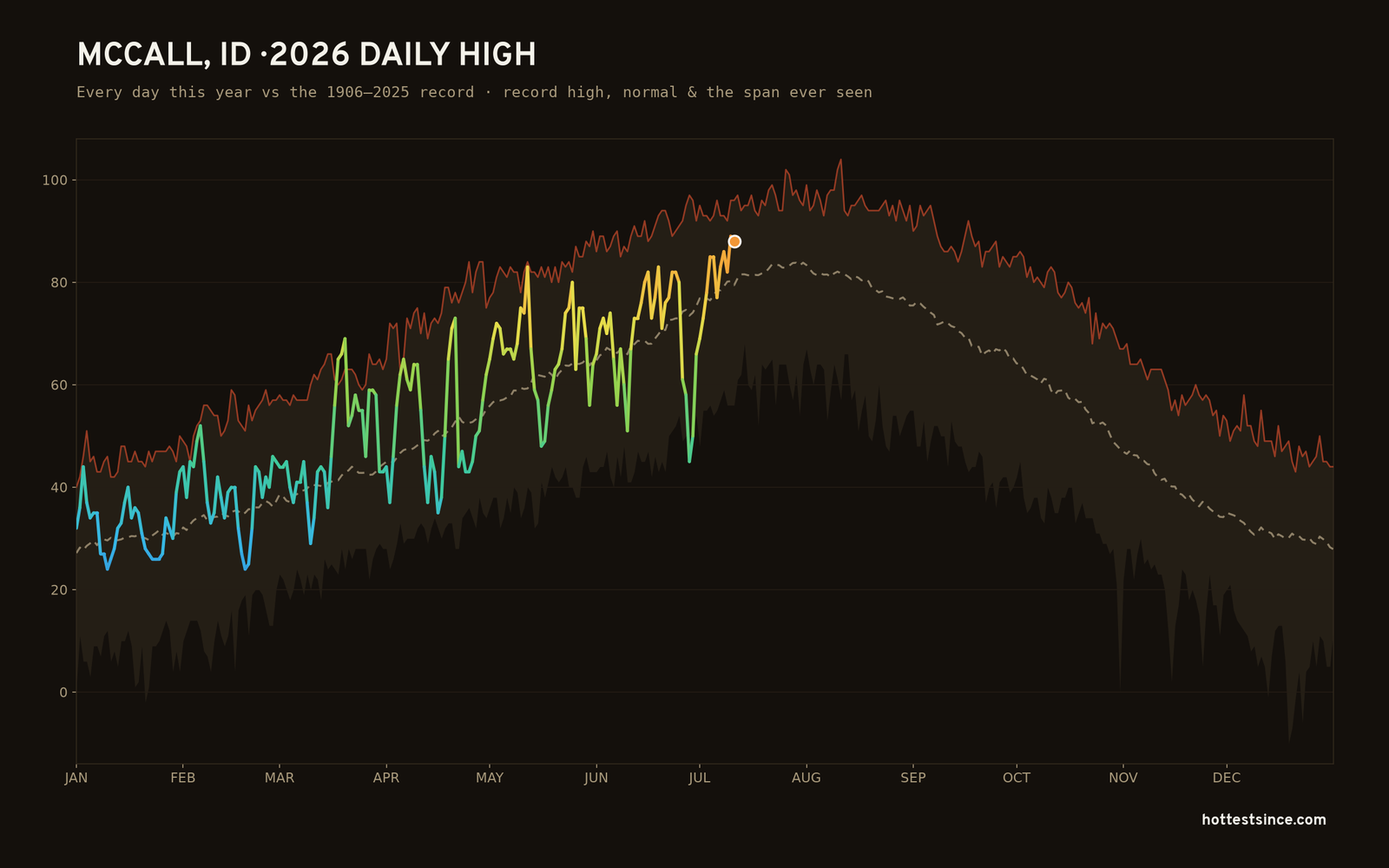 McCall, ID — 2026 daily high trace