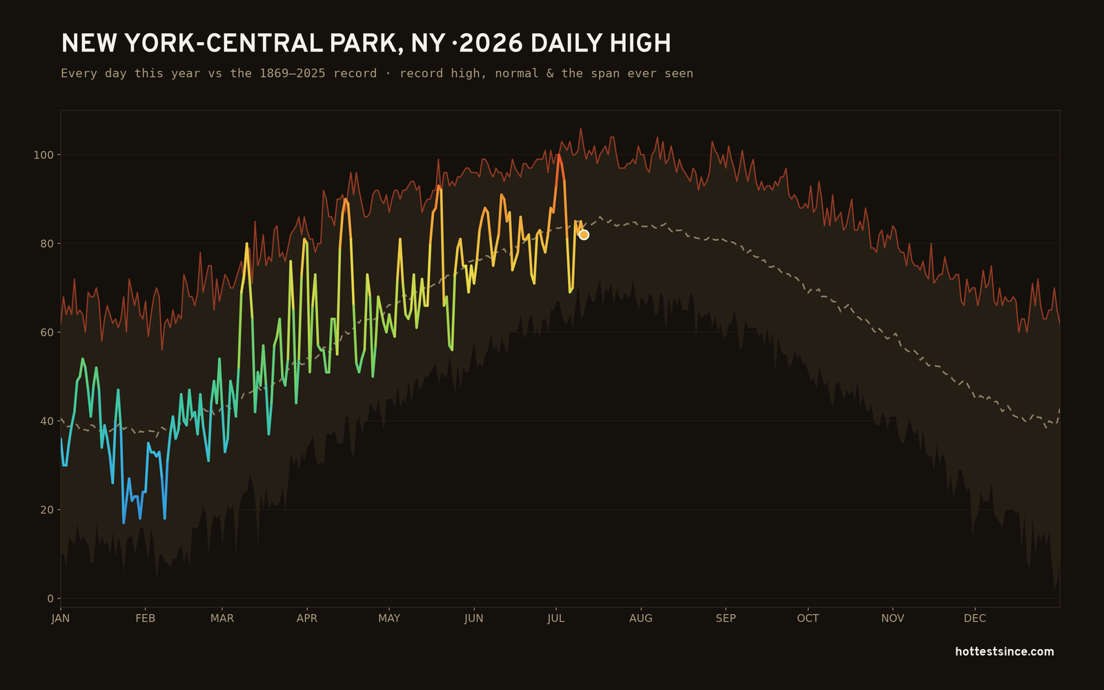 New York-Central Park, NY — 2026 daily high trace
