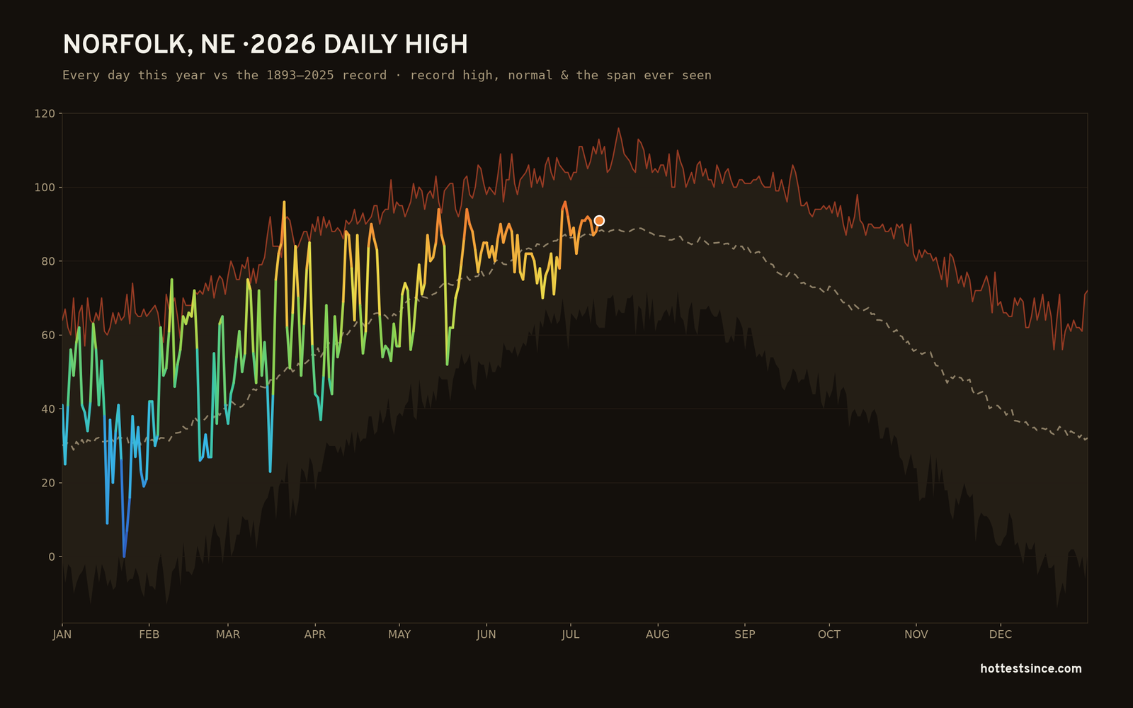 Norfolk, NE — 2026 daily high trace