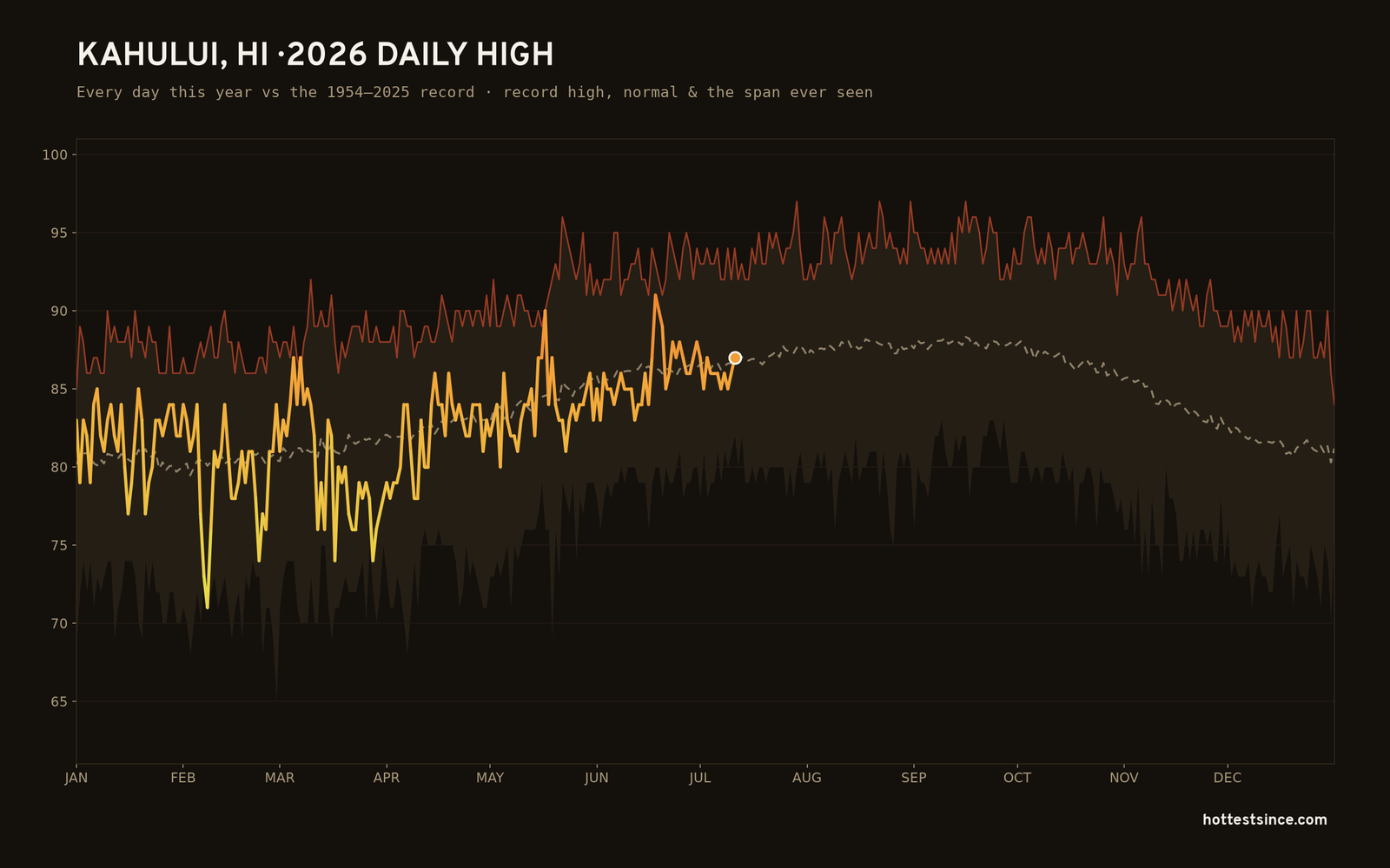 Kahului, HI — 2026 daily high trace